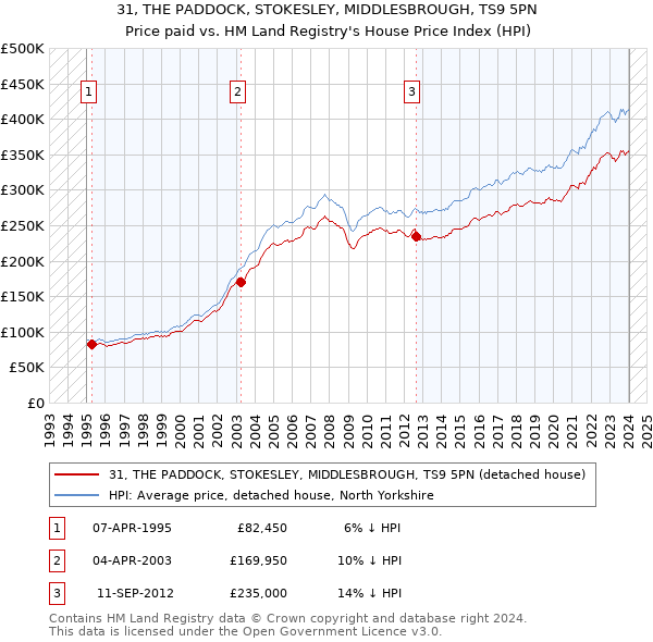 31, THE PADDOCK, STOKESLEY, MIDDLESBROUGH, TS9 5PN: Price paid vs HM Land Registry's House Price Index