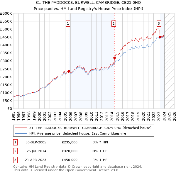 31, THE PADDOCKS, BURWELL, CAMBRIDGE, CB25 0HQ: Price paid vs HM Land Registry's House Price Index