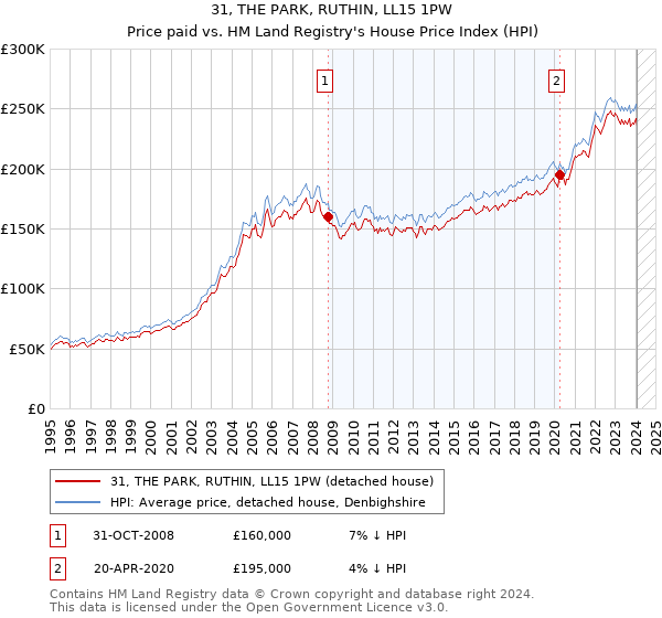 31, THE PARK, RUTHIN, LL15 1PW: Price paid vs HM Land Registry's House Price Index