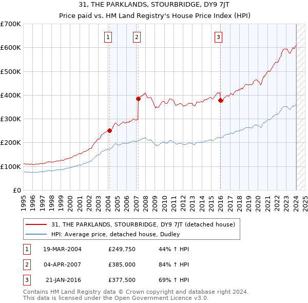 31, THE PARKLANDS, STOURBRIDGE, DY9 7JT: Price paid vs HM Land Registry's House Price Index