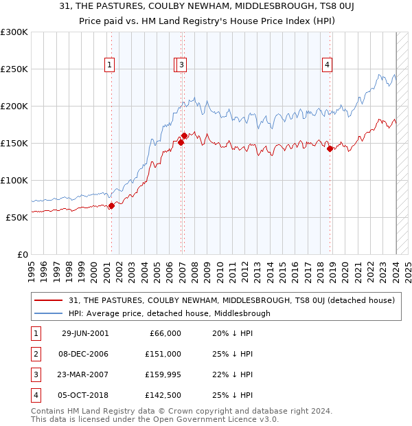 31, THE PASTURES, COULBY NEWHAM, MIDDLESBROUGH, TS8 0UJ: Price paid vs HM Land Registry's House Price Index