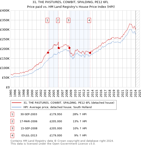 31, THE PASTURES, COWBIT, SPALDING, PE12 6FL: Price paid vs HM Land Registry's House Price Index