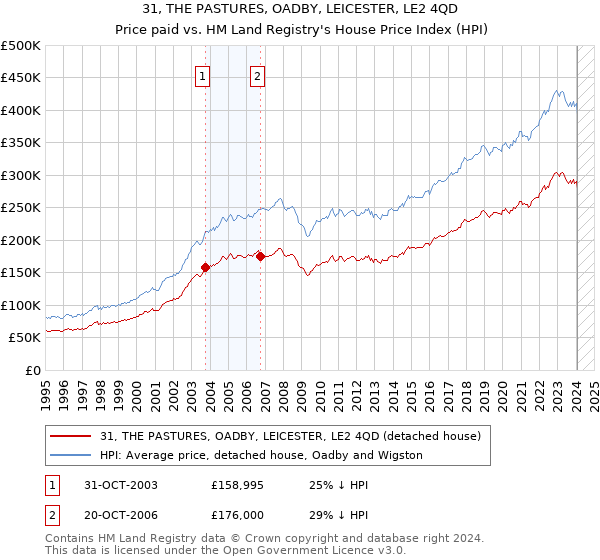 31, THE PASTURES, OADBY, LEICESTER, LE2 4QD: Price paid vs HM Land Registry's House Price Index