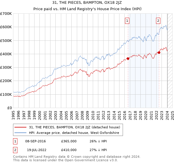 31, THE PIECES, BAMPTON, OX18 2JZ: Price paid vs HM Land Registry's House Price Index