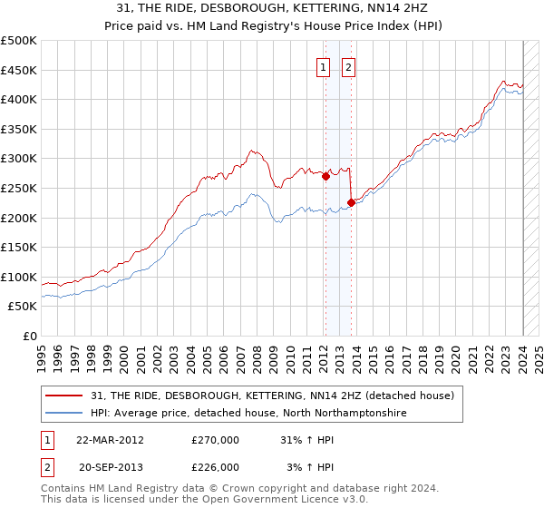 31, THE RIDE, DESBOROUGH, KETTERING, NN14 2HZ: Price paid vs HM Land Registry's House Price Index