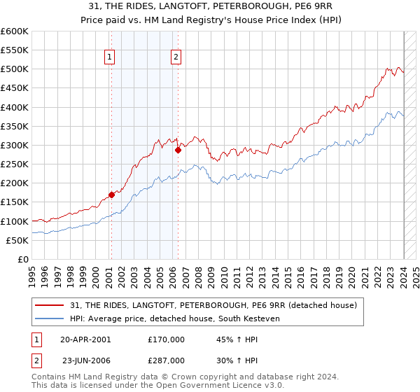 31, THE RIDES, LANGTOFT, PETERBOROUGH, PE6 9RR: Price paid vs HM Land Registry's House Price Index