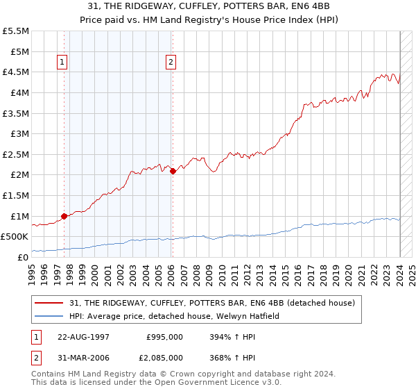 31, THE RIDGEWAY, CUFFLEY, POTTERS BAR, EN6 4BB: Price paid vs HM Land Registry's House Price Index