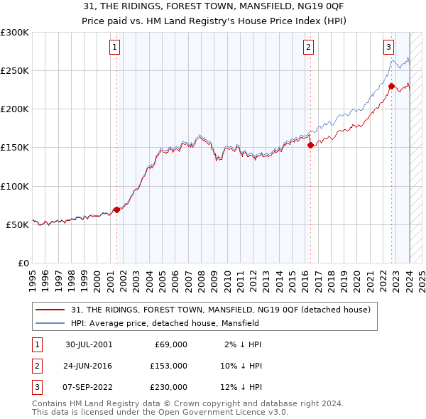 31, THE RIDINGS, FOREST TOWN, MANSFIELD, NG19 0QF: Price paid vs HM Land Registry's House Price Index