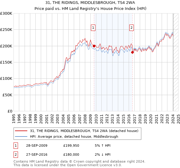 31, THE RIDINGS, MIDDLESBROUGH, TS4 2WA: Price paid vs HM Land Registry's House Price Index