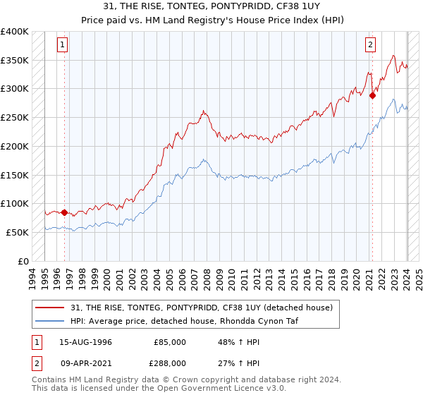 31, THE RISE, TONTEG, PONTYPRIDD, CF38 1UY: Price paid vs HM Land Registry's House Price Index