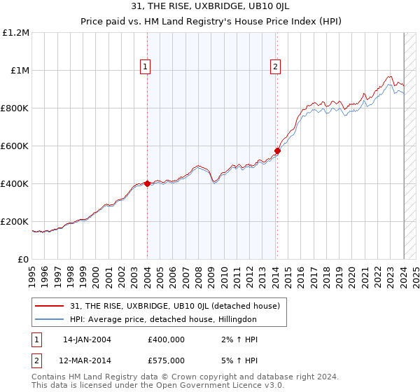 31, THE RISE, UXBRIDGE, UB10 0JL: Price paid vs HM Land Registry's House Price Index
