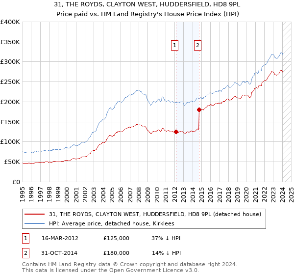 31, THE ROYDS, CLAYTON WEST, HUDDERSFIELD, HD8 9PL: Price paid vs HM Land Registry's House Price Index