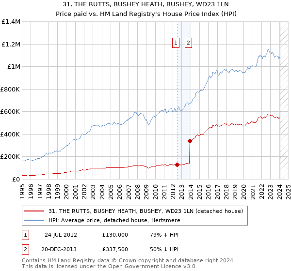 31, THE RUTTS, BUSHEY HEATH, BUSHEY, WD23 1LN: Price paid vs HM Land Registry's House Price Index