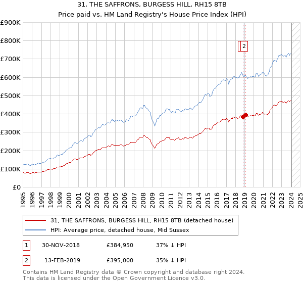 31, THE SAFFRONS, BURGESS HILL, RH15 8TB: Price paid vs HM Land Registry's House Price Index