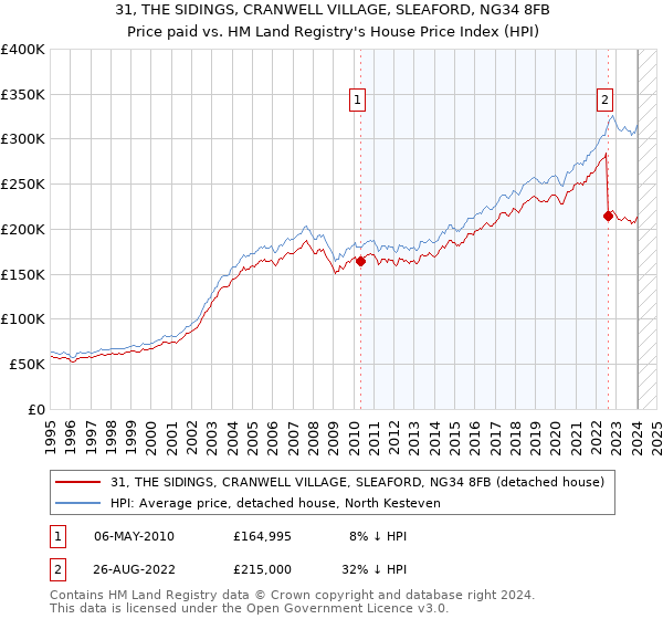 31, THE SIDINGS, CRANWELL VILLAGE, SLEAFORD, NG34 8FB: Price paid vs HM Land Registry's House Price Index
