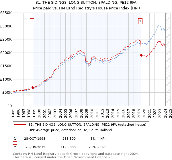31, THE SIDINGS, LONG SUTTON, SPALDING, PE12 9FA: Price paid vs HM Land Registry's House Price Index