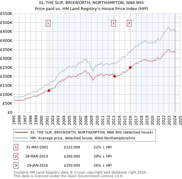 31, THE SLIP, BRIXWORTH, NORTHAMPTON, NN6 9HS: Price paid vs HM Land Registry's House Price Index