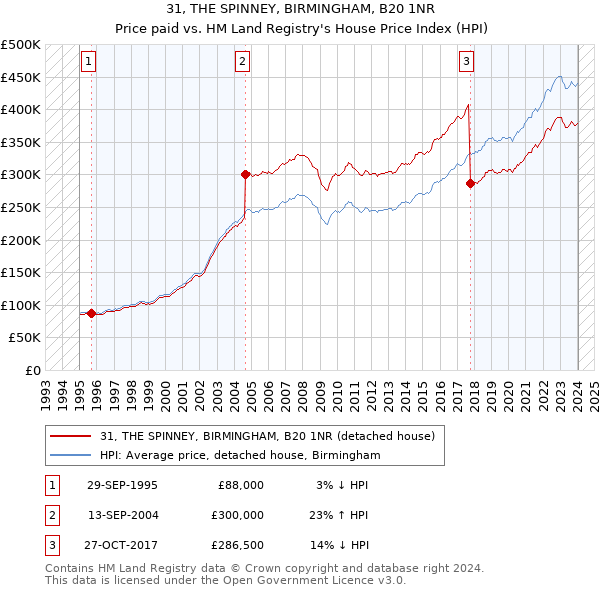 31, THE SPINNEY, BIRMINGHAM, B20 1NR: Price paid vs HM Land Registry's House Price Index