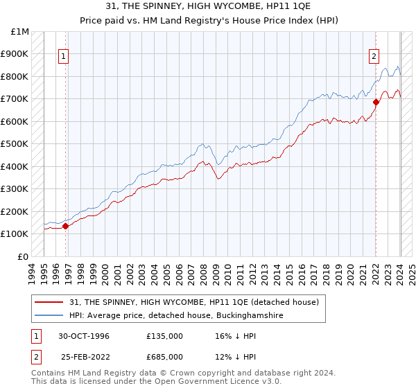 31, THE SPINNEY, HIGH WYCOMBE, HP11 1QE: Price paid vs HM Land Registry's House Price Index