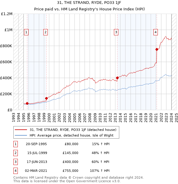 31, THE STRAND, RYDE, PO33 1JF: Price paid vs HM Land Registry's House Price Index