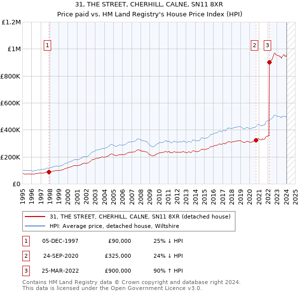 31, THE STREET, CHERHILL, CALNE, SN11 8XR: Price paid vs HM Land Registry's House Price Index