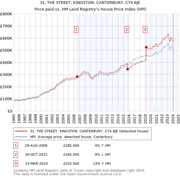 31, THE STREET, KINGSTON, CANTERBURY, CT4 6JE: Price paid vs HM Land Registry's House Price Index
