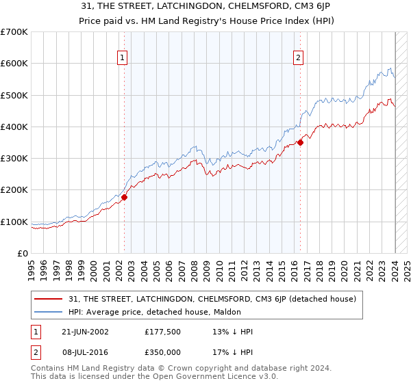 31, THE STREET, LATCHINGDON, CHELMSFORD, CM3 6JP: Price paid vs HM Land Registry's House Price Index
