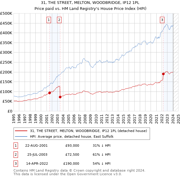 31, THE STREET, MELTON, WOODBRIDGE, IP12 1PL: Price paid vs HM Land Registry's House Price Index