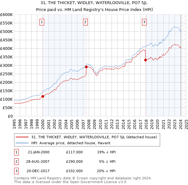 31, THE THICKET, WIDLEY, WATERLOOVILLE, PO7 5JL: Price paid vs HM Land Registry's House Price Index