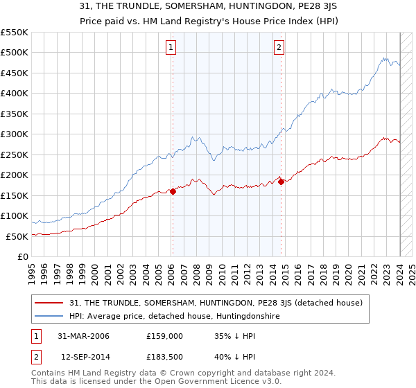 31, THE TRUNDLE, SOMERSHAM, HUNTINGDON, PE28 3JS: Price paid vs HM Land Registry's House Price Index