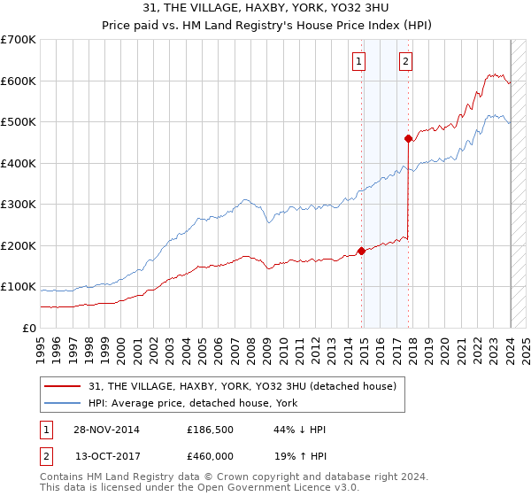 31, THE VILLAGE, HAXBY, YORK, YO32 3HU: Price paid vs HM Land Registry's House Price Index