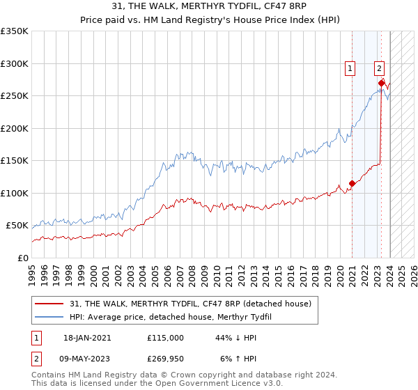 31, THE WALK, MERTHYR TYDFIL, CF47 8RP: Price paid vs HM Land Registry's House Price Index