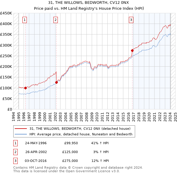 31, THE WILLOWS, BEDWORTH, CV12 0NX: Price paid vs HM Land Registry's House Price Index
