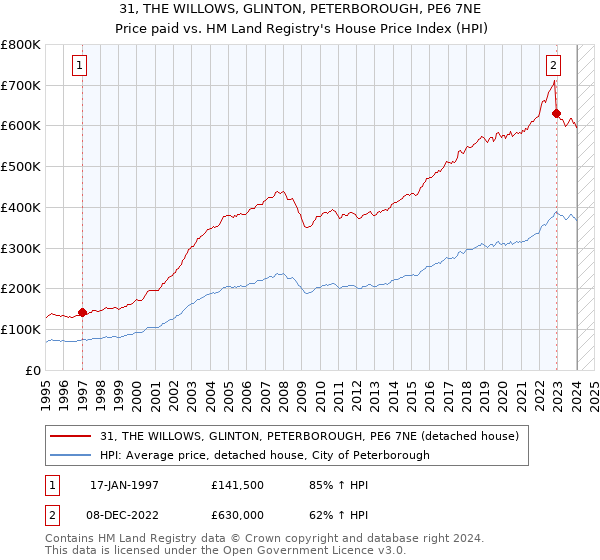 31, THE WILLOWS, GLINTON, PETERBOROUGH, PE6 7NE: Price paid vs HM Land Registry's House Price Index