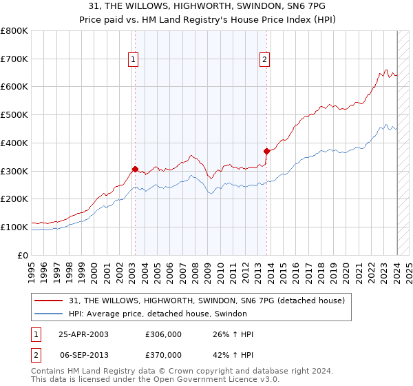 31, THE WILLOWS, HIGHWORTH, SWINDON, SN6 7PG: Price paid vs HM Land Registry's House Price Index