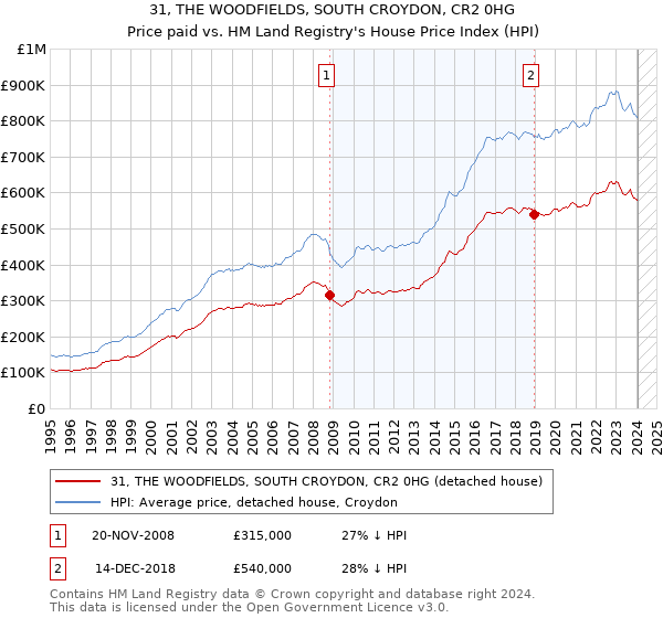 31, THE WOODFIELDS, SOUTH CROYDON, CR2 0HG: Price paid vs HM Land Registry's House Price Index