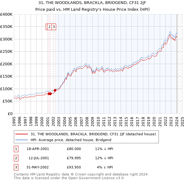 31, THE WOODLANDS, BRACKLA, BRIDGEND, CF31 2JF: Price paid vs HM Land Registry's House Price Index