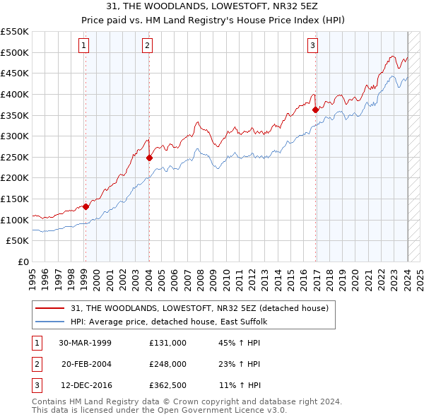 31, THE WOODLANDS, LOWESTOFT, NR32 5EZ: Price paid vs HM Land Registry's House Price Index