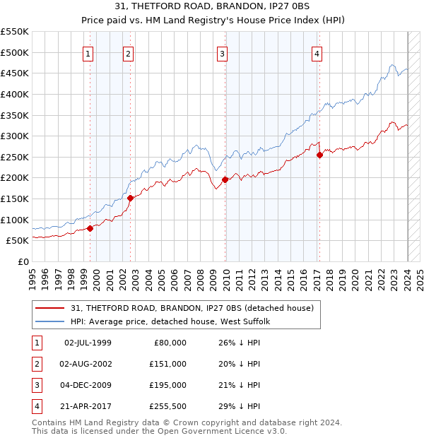 31, THETFORD ROAD, BRANDON, IP27 0BS: Price paid vs HM Land Registry's House Price Index