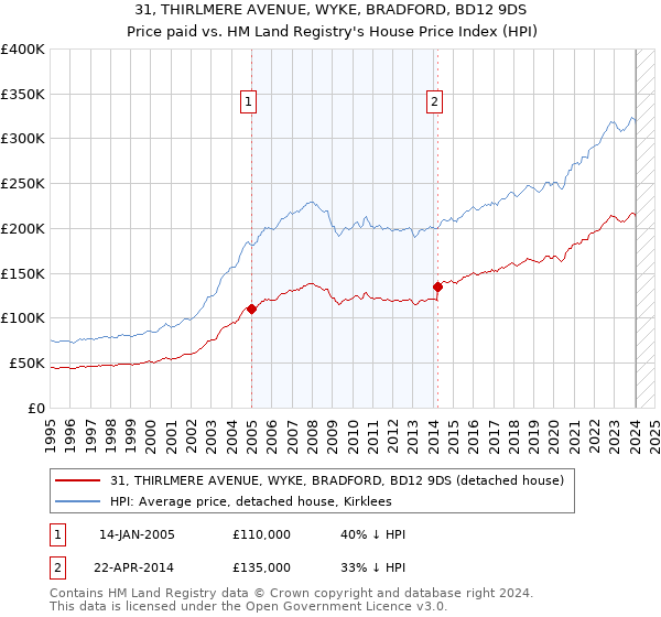 31, THIRLMERE AVENUE, WYKE, BRADFORD, BD12 9DS: Price paid vs HM Land Registry's House Price Index