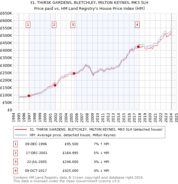 31, THIRSK GARDENS, BLETCHLEY, MILTON KEYNES, MK3 5LH: Price paid vs HM Land Registry's House Price Index