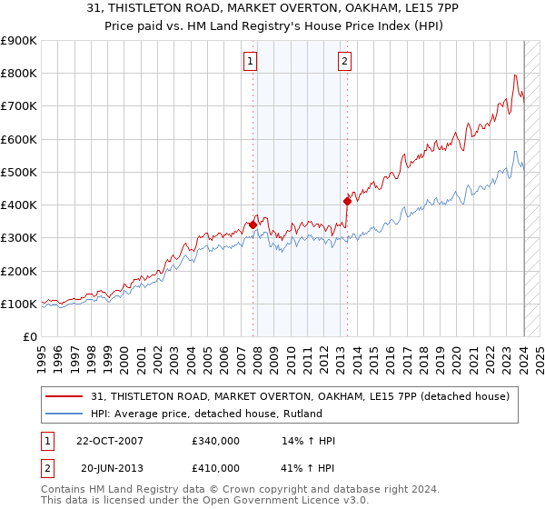 31, THISTLETON ROAD, MARKET OVERTON, OAKHAM, LE15 7PP: Price paid vs HM Land Registry's House Price Index