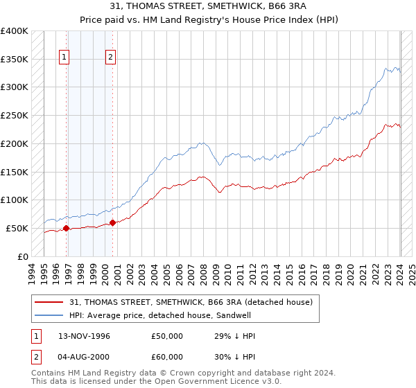 31, THOMAS STREET, SMETHWICK, B66 3RA: Price paid vs HM Land Registry's House Price Index