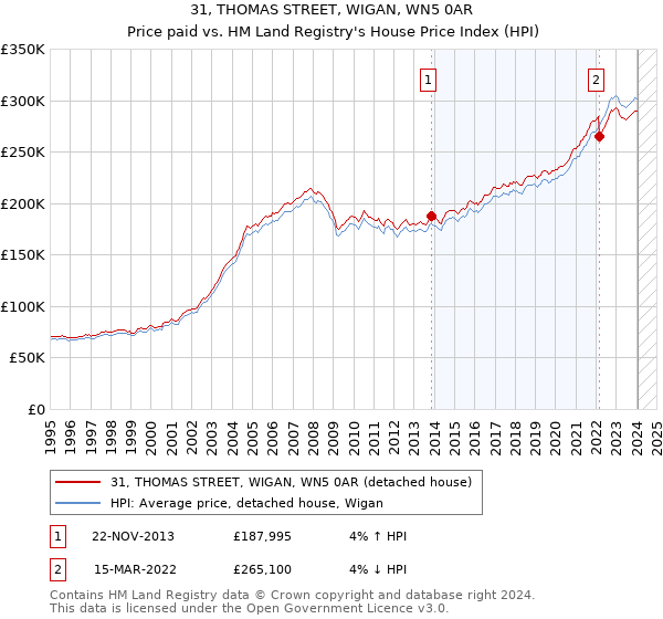 31, THOMAS STREET, WIGAN, WN5 0AR: Price paid vs HM Land Registry's House Price Index
