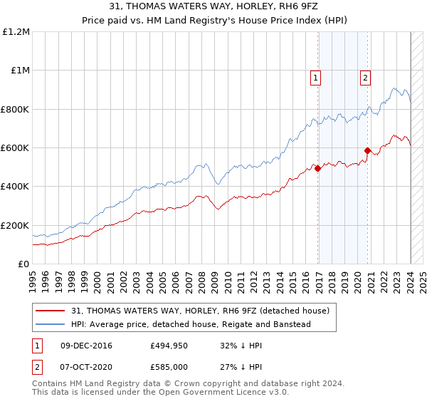 31, THOMAS WATERS WAY, HORLEY, RH6 9FZ: Price paid vs HM Land Registry's House Price Index