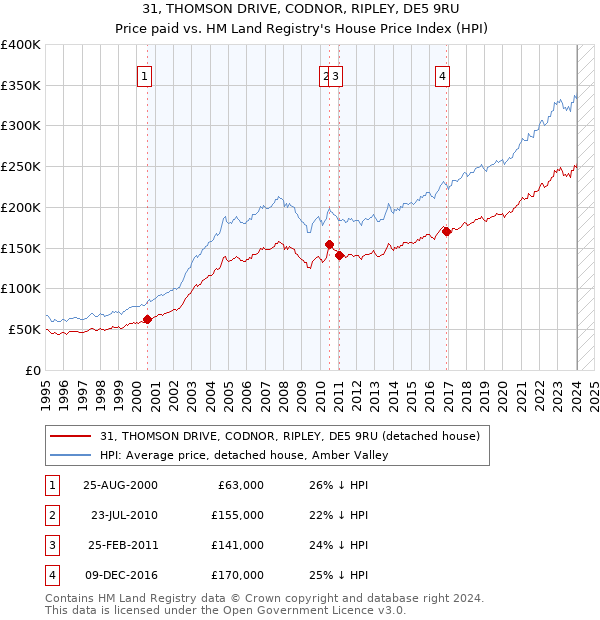 31, THOMSON DRIVE, CODNOR, RIPLEY, DE5 9RU: Price paid vs HM Land Registry's House Price Index