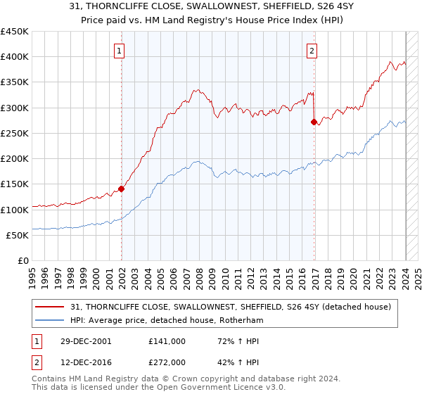 31, THORNCLIFFE CLOSE, SWALLOWNEST, SHEFFIELD, S26 4SY: Price paid vs HM Land Registry's House Price Index