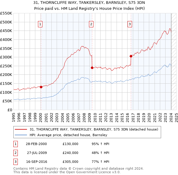 31, THORNCLIFFE WAY, TANKERSLEY, BARNSLEY, S75 3DN: Price paid vs HM Land Registry's House Price Index