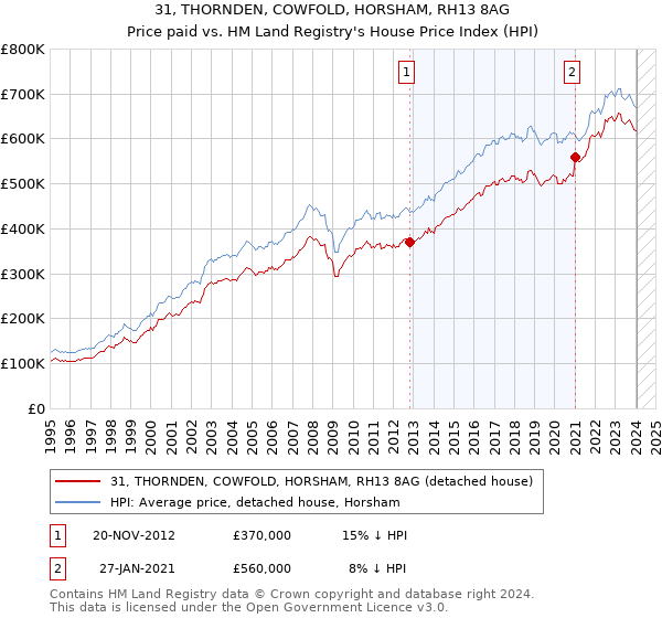 31, THORNDEN, COWFOLD, HORSHAM, RH13 8AG: Price paid vs HM Land Registry's House Price Index