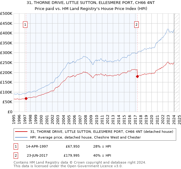 31, THORNE DRIVE, LITTLE SUTTON, ELLESMERE PORT, CH66 4NT: Price paid vs HM Land Registry's House Price Index